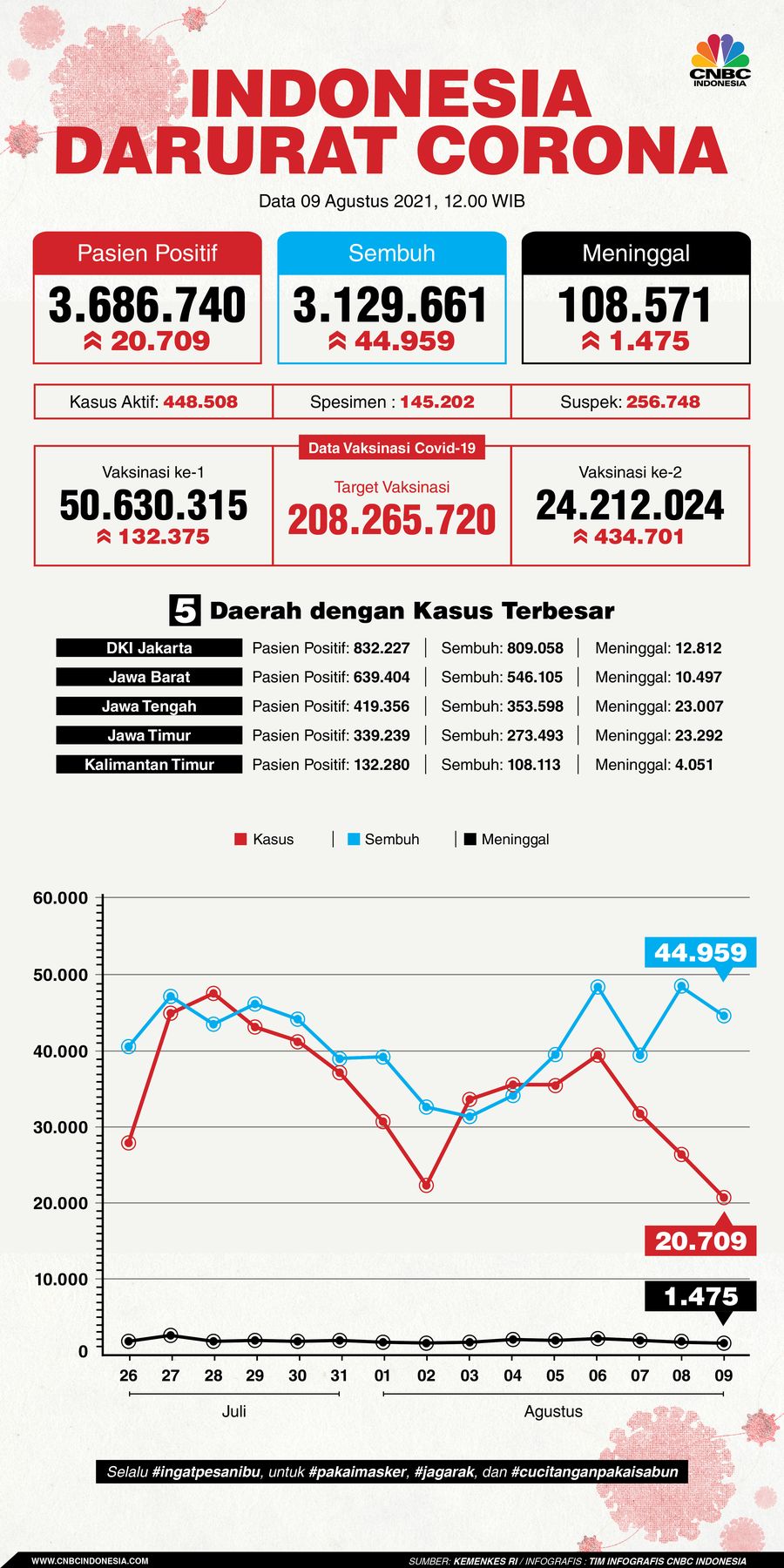 Infografis: Indonesia Darurat Corona (per 09 Agustus 2021)