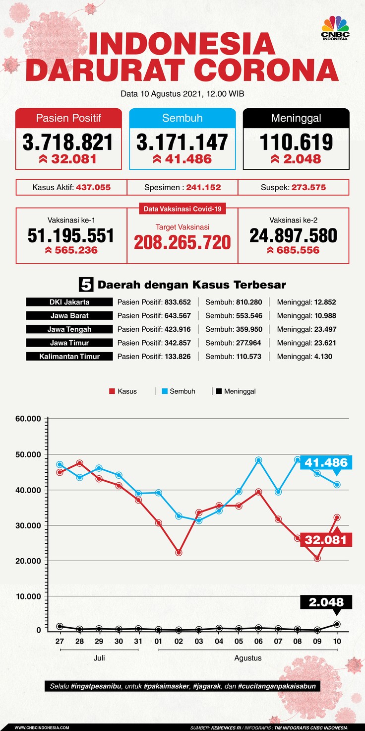Infografis: Indonesia Darurat Corona (per 10 Agustus 2021) Infografis: Indonesia Darurat Corona (per 10 Agustus 2021)
