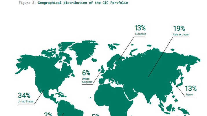 Sebaran Portofolio Investasi GIC, dok situs resmi Sebaran Portofolio Investasi GIC, dok situs resmi