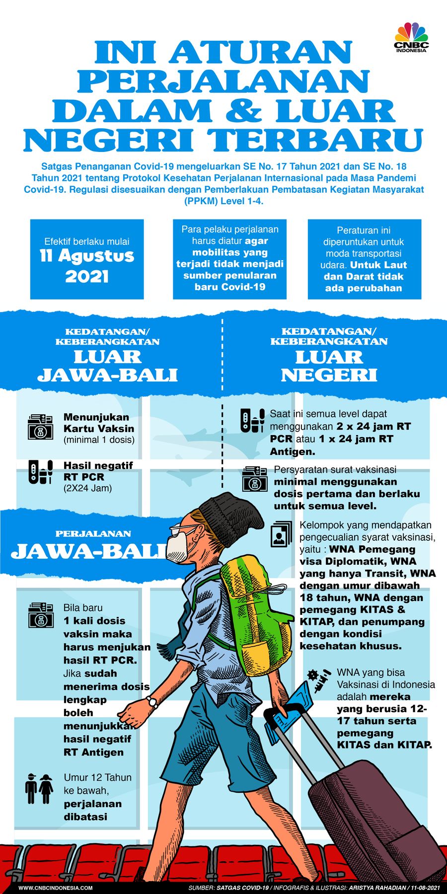 Infografis/Ini aturan perjalanan dalam & luar Negeri terbaru/Aristya Rahadian
