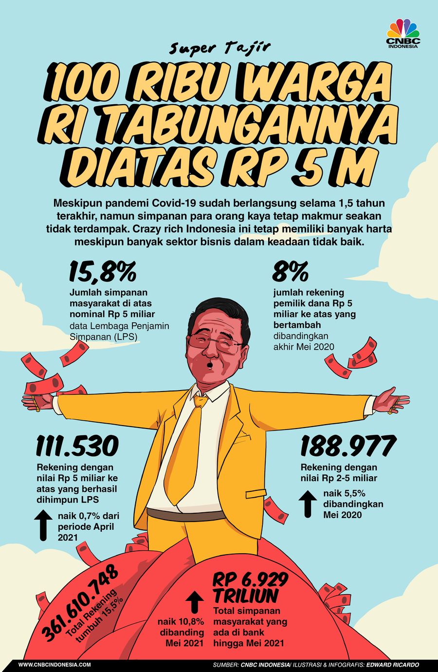 Super Tajir, 100 Ribu Warga RI Tabungannya Diatas Rp 5 M