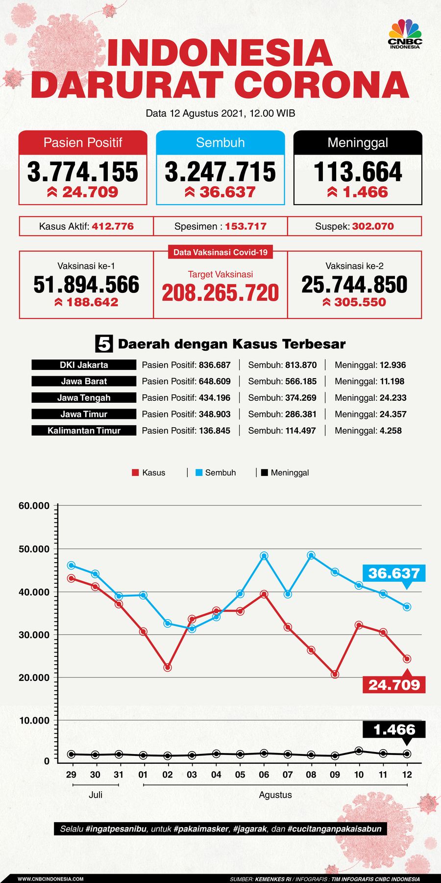 Infografis: Indonesia Darurat Corona (per 12 Agustus 2021)