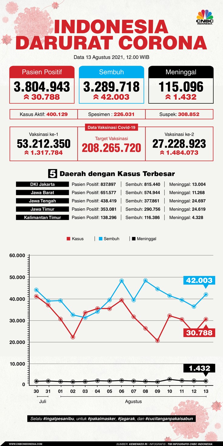 Infografis: Indonesia Darurat Corona (per 13 Agustus 2021) Infografis: Indonesia Darurat Corona (per 13 Agustus 2021)