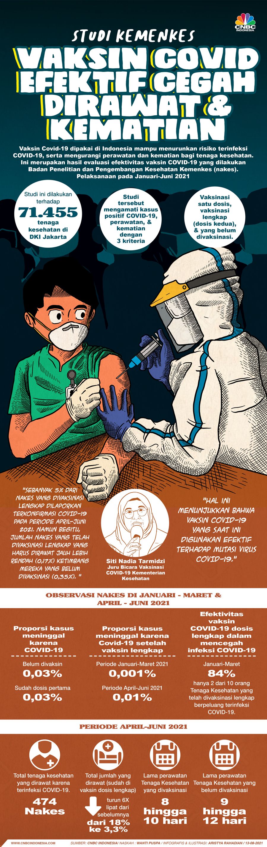 Infografis/Studi Kemenkes: Vaksin Covid Efektif Cegah Dirawat & Kematian