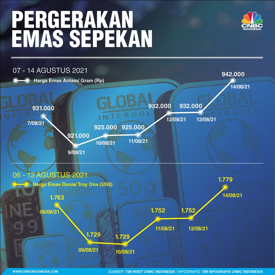 Infografis/Pergerakan emas Sepekan/Aristya Rahadian