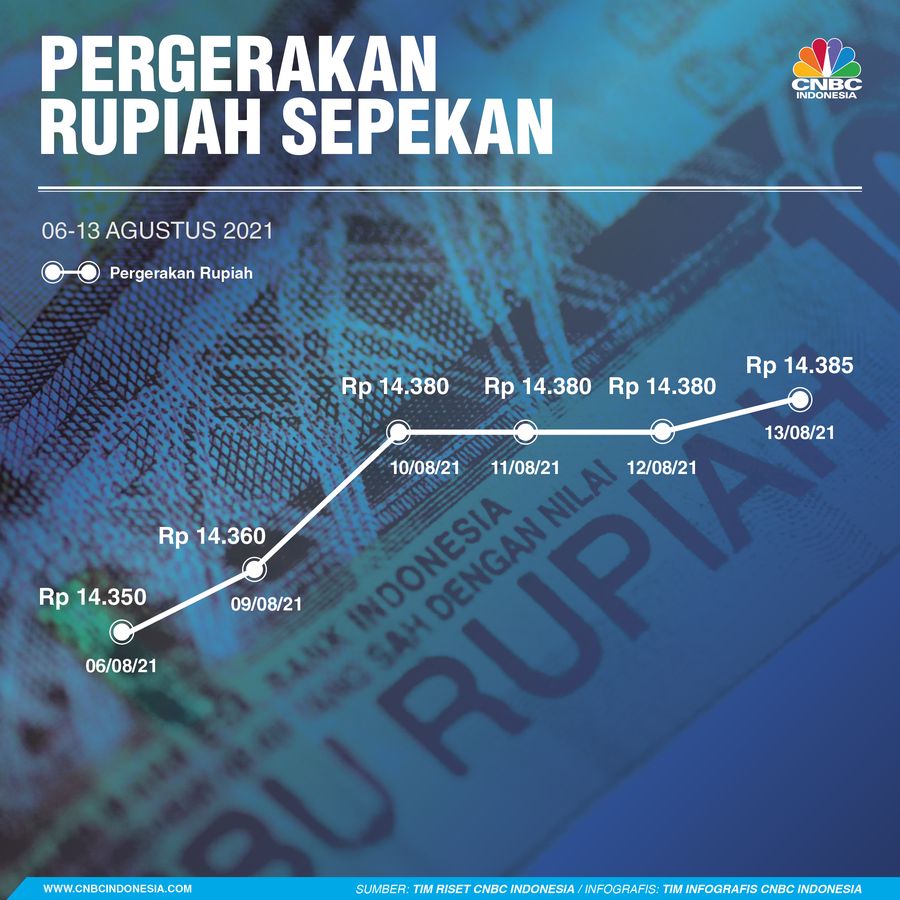 Infografis/Rupiah Sepekan 06-13 Agustus 2021/Aristya Rahadian
