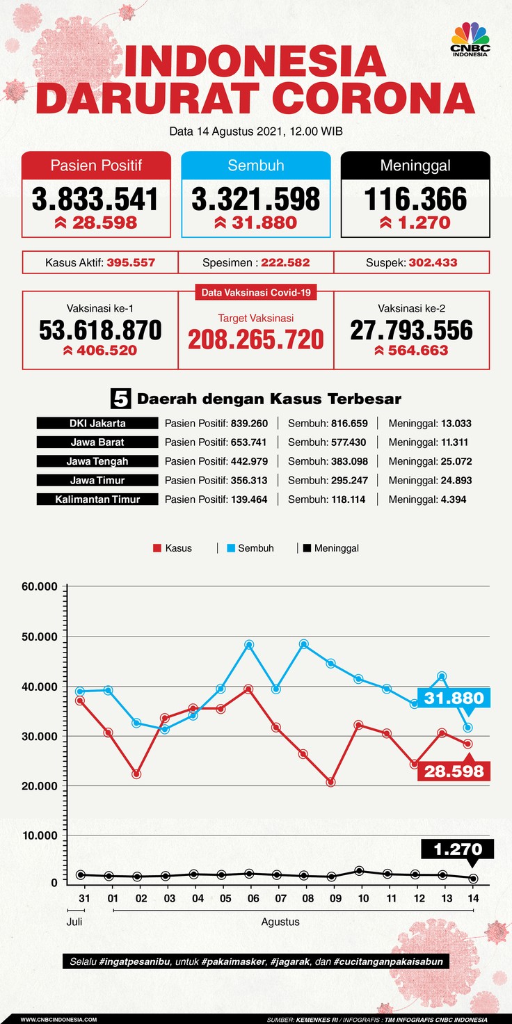 Infografis/Update Covid-19 14 Agustus 2021 Infografis/Update Covid-19 14 Agustus 2021