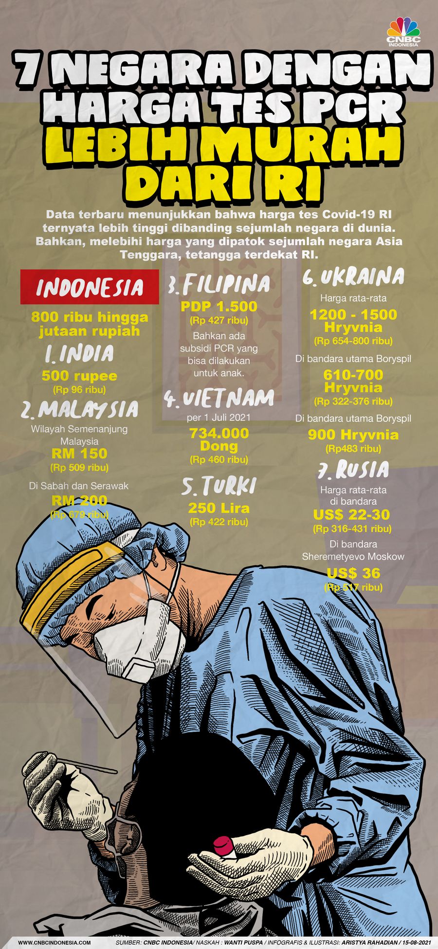 Infografis/7 Negara Dengan Harga Tes PCR Lebih Murah dari RI/Aristya Rahadian