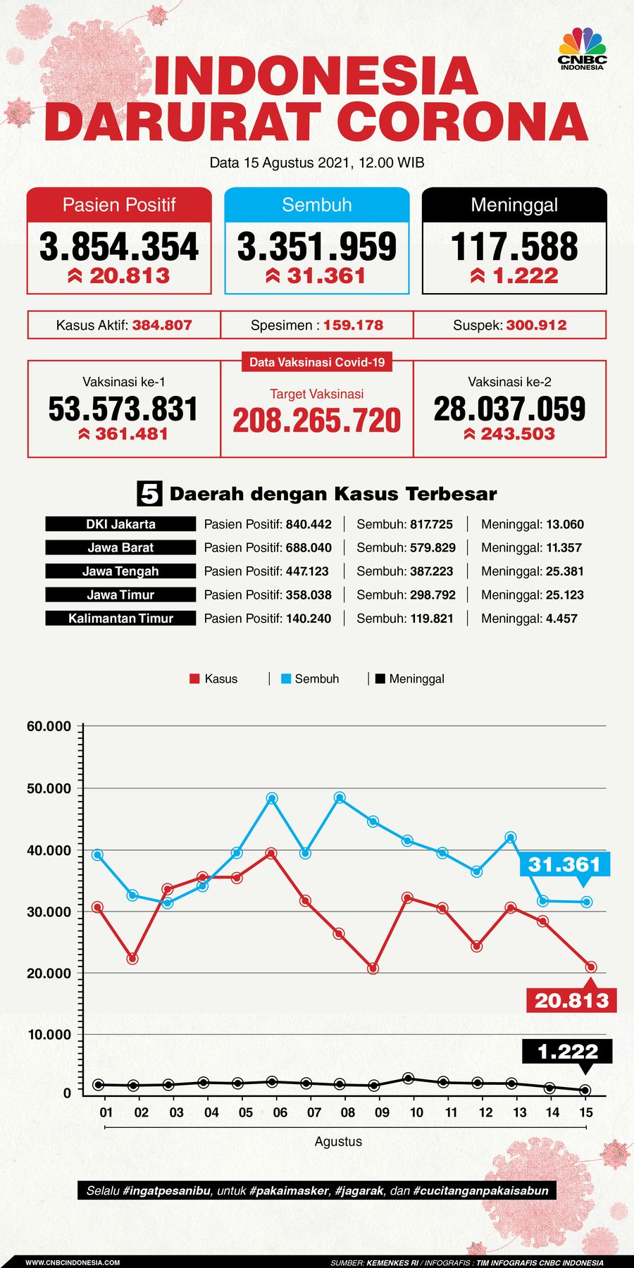 Infografis/Update Covid-19 15 Agustus 2021/Aristya Rahadian