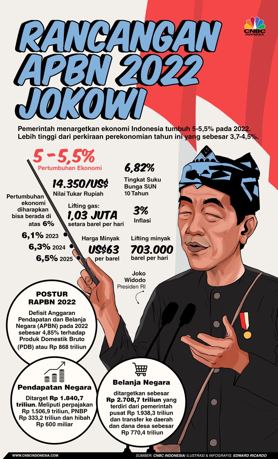 INFOGRAFIS, Rancangan APBN 2022 Jokowi