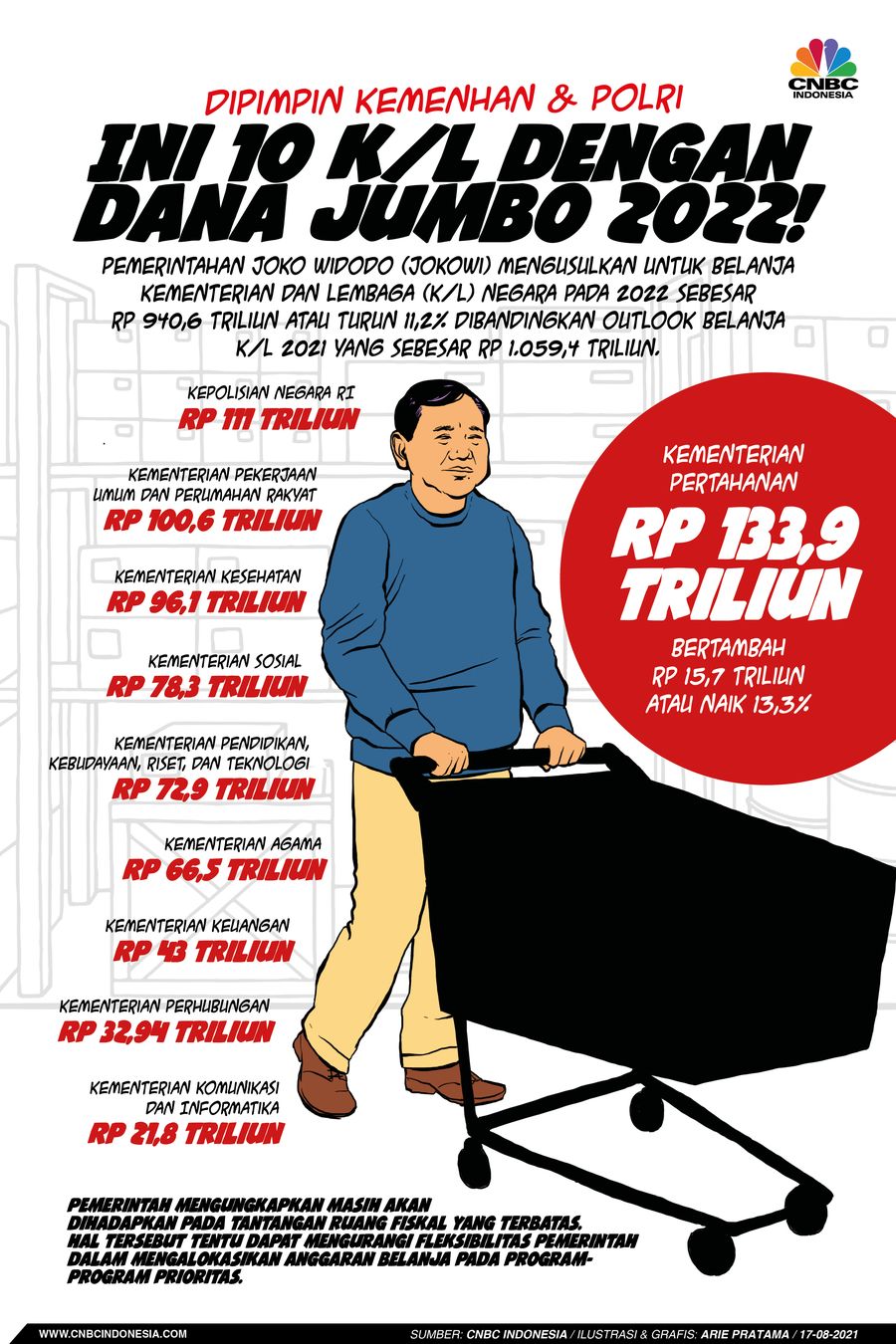 Infografis: Dipimpin Kemenhan & Polri, Ini 10 KL Dengan Dana Jumbo 2022!
