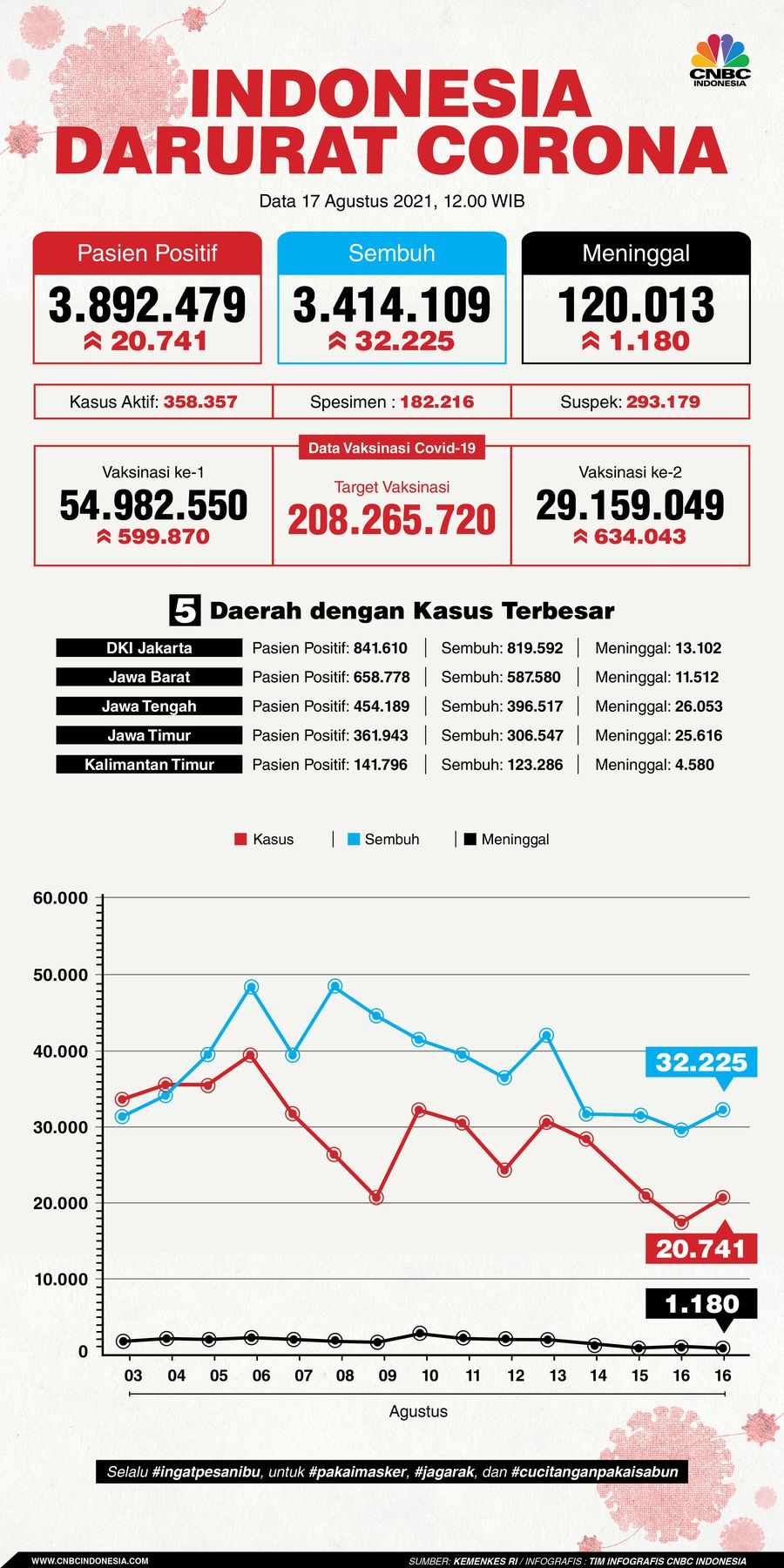 Infografis: Indonesia Darurat Corona (per 17 Agustus 2021)