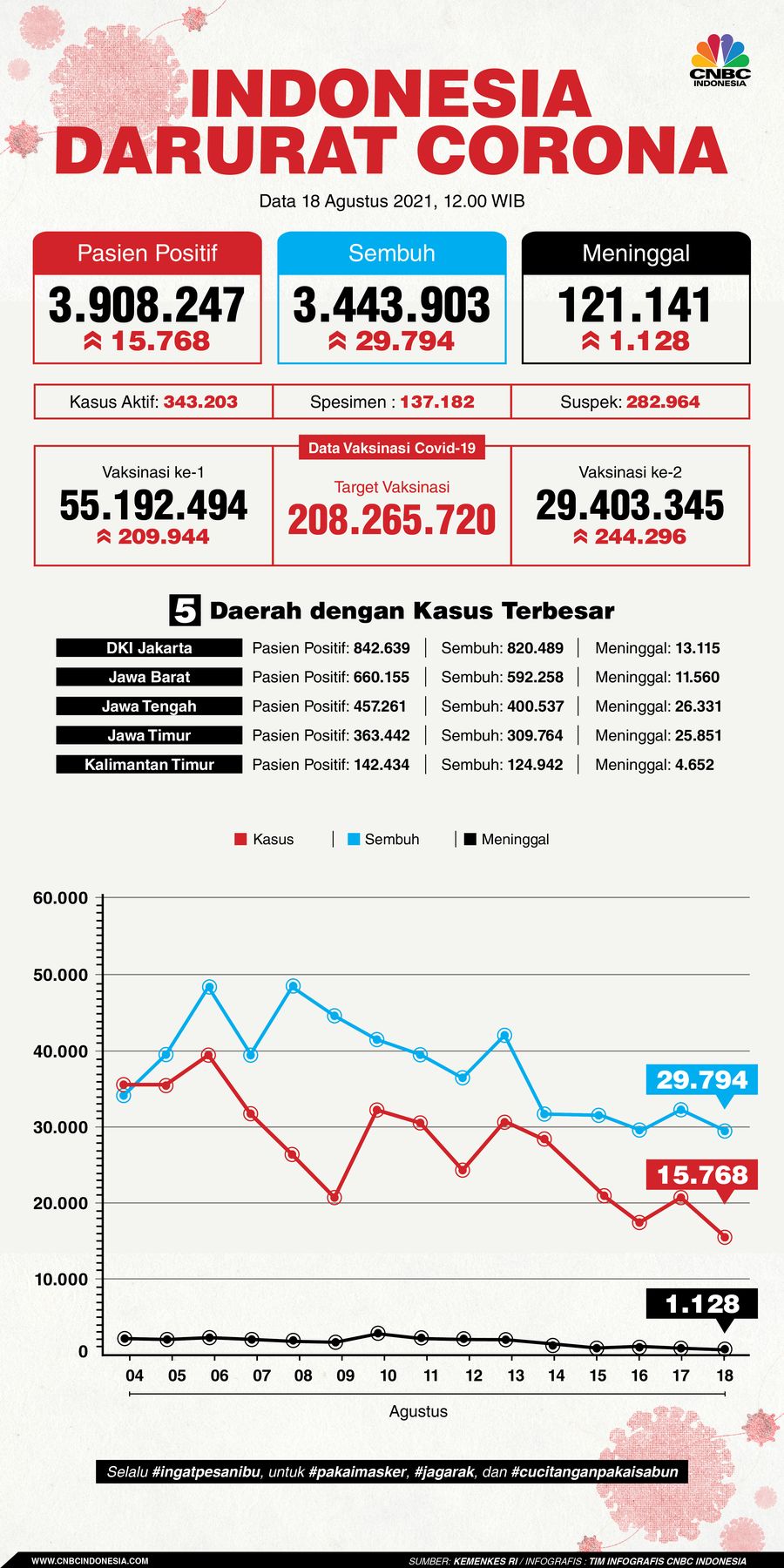 Infografis: Indonesia Darurat Corona (per 18 Agustus 2021) Infografis: Indonesia Darurat Corona (per 18 Agustus 2021)