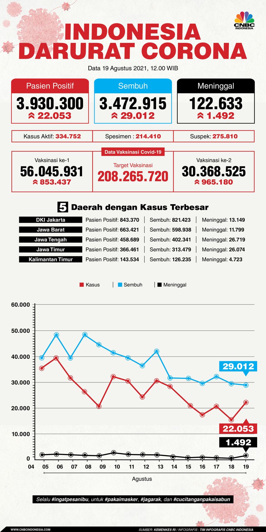 Infografis: Indonesia Darurat Corona (per 19 Agustus 2021)