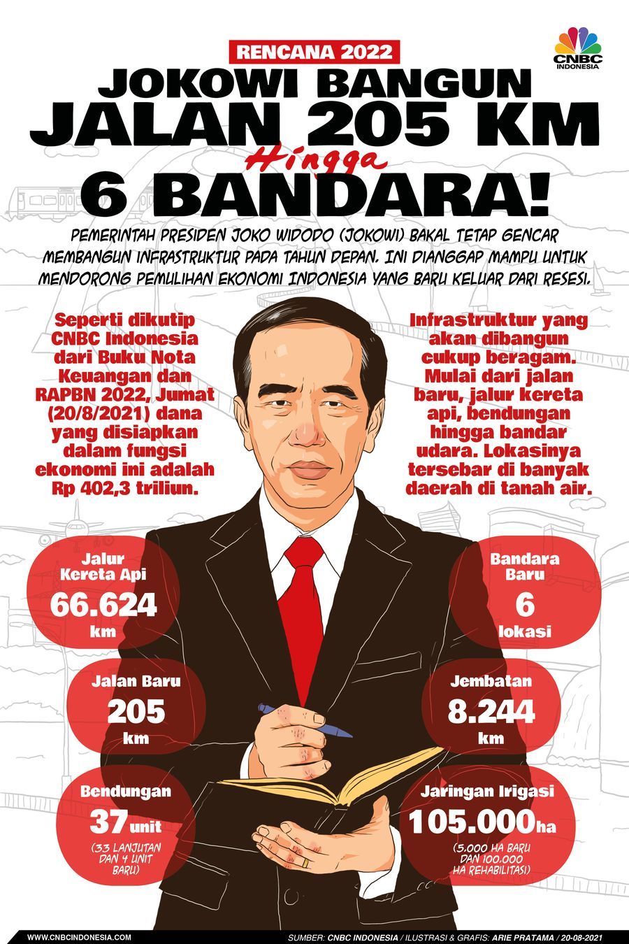 Infografis: Rencana 2022: Jokowi Bangun Jalan 205 Km Hingga 6 Bandara!
