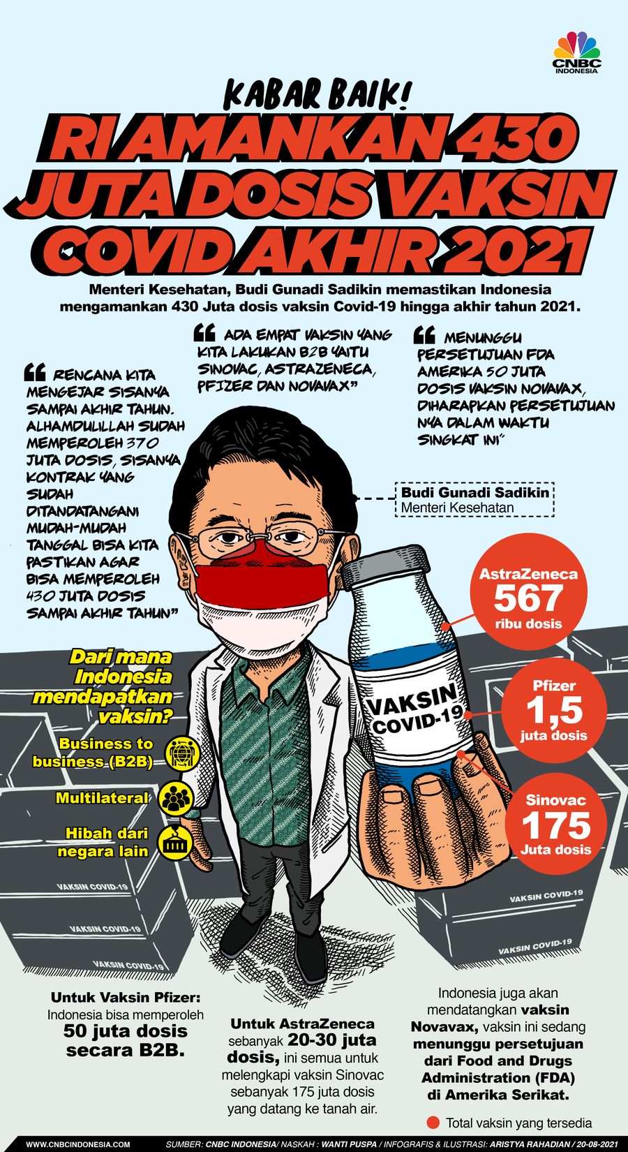 Infografis/Kabar Baik! RI Amankan 430 Juta Dosis Vaksin Covid Akhir 2021/Aristya Rahadian
