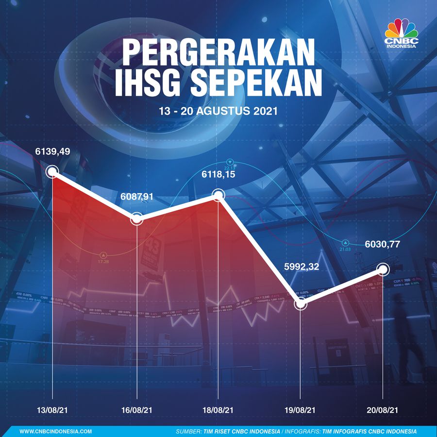 Infografis: Pergerakan IHSG Sepekan (13 - 20 Agustus 2021)