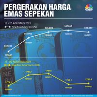 Pergerakan Harga Emas Sepekan, 13-20 Agustus 2021