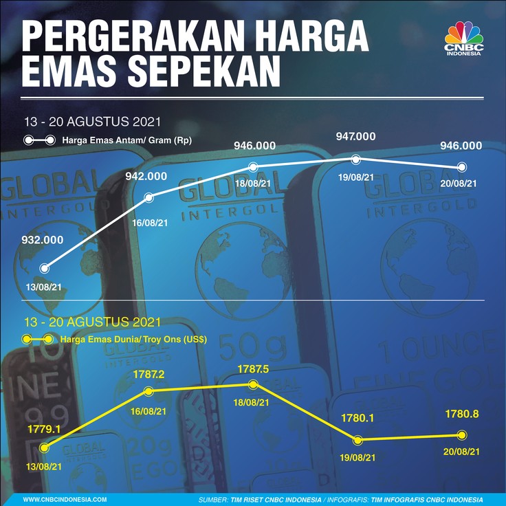 Infografis: Pergerakan Harga Emas Sepekan (13 - 20 Agustus 2021)