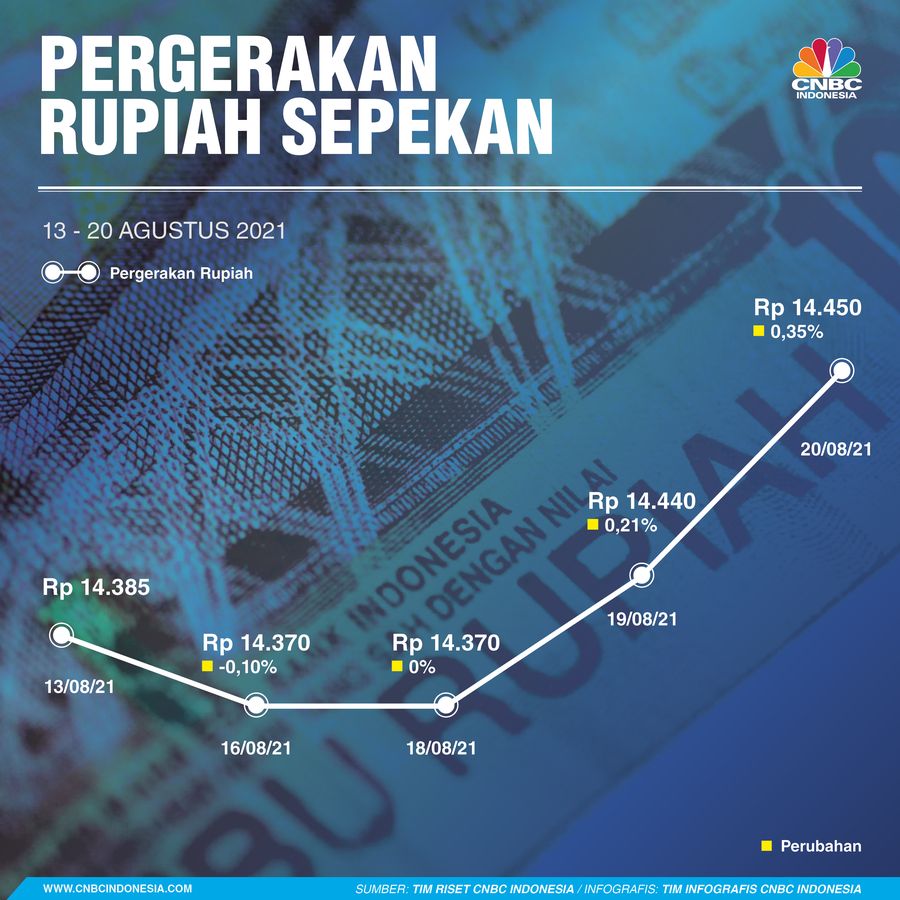 Infografis: Pergerakan Rupiah Sepekan (13 - 20 Agustus 2021)