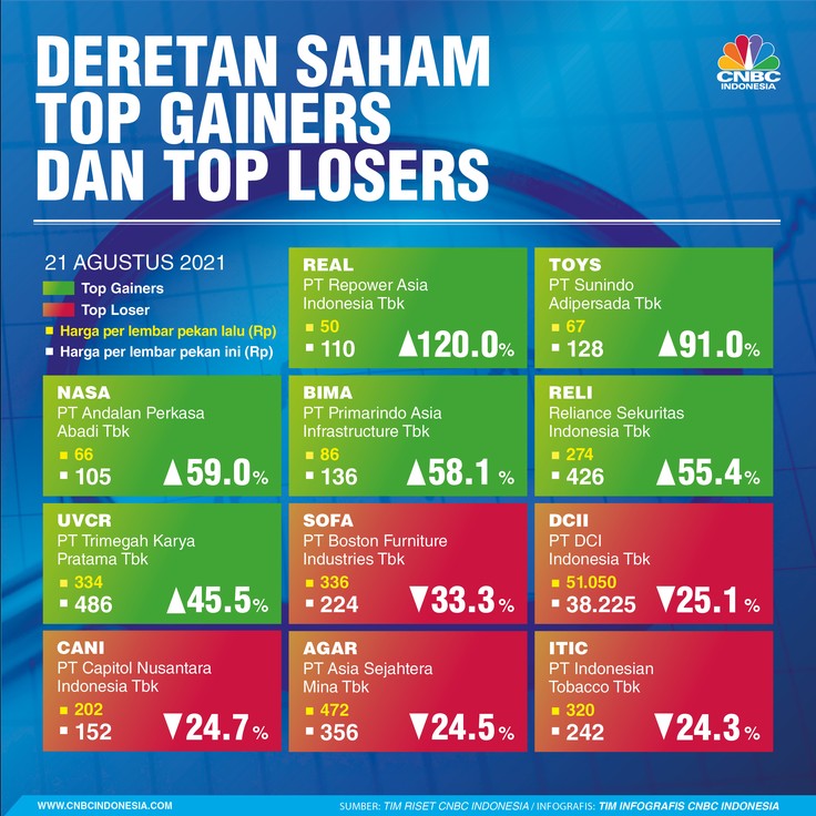 Infografis: Top Gainers & Top Losers (21 Agustus 2021)