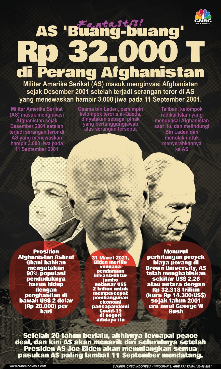 Infografis: Fantastis! AS 'Buang-buang' Rp 32.000 T di Perang Afghanistan