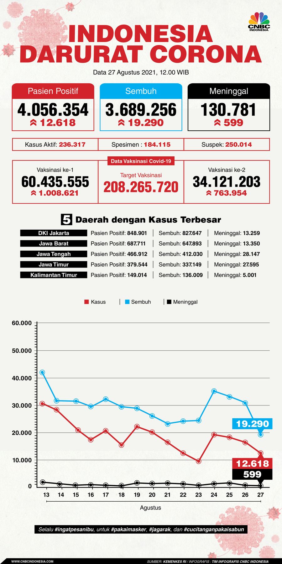Infografis: Indonesia Darurat Coroan (per 27 Agustus 2021)
