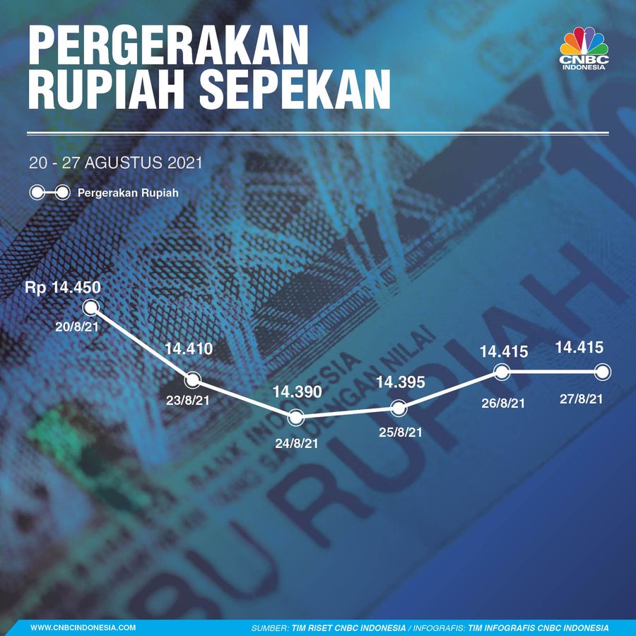 INFOGRAFIS Sepekan, Pergerakan Rupiah Sepekan