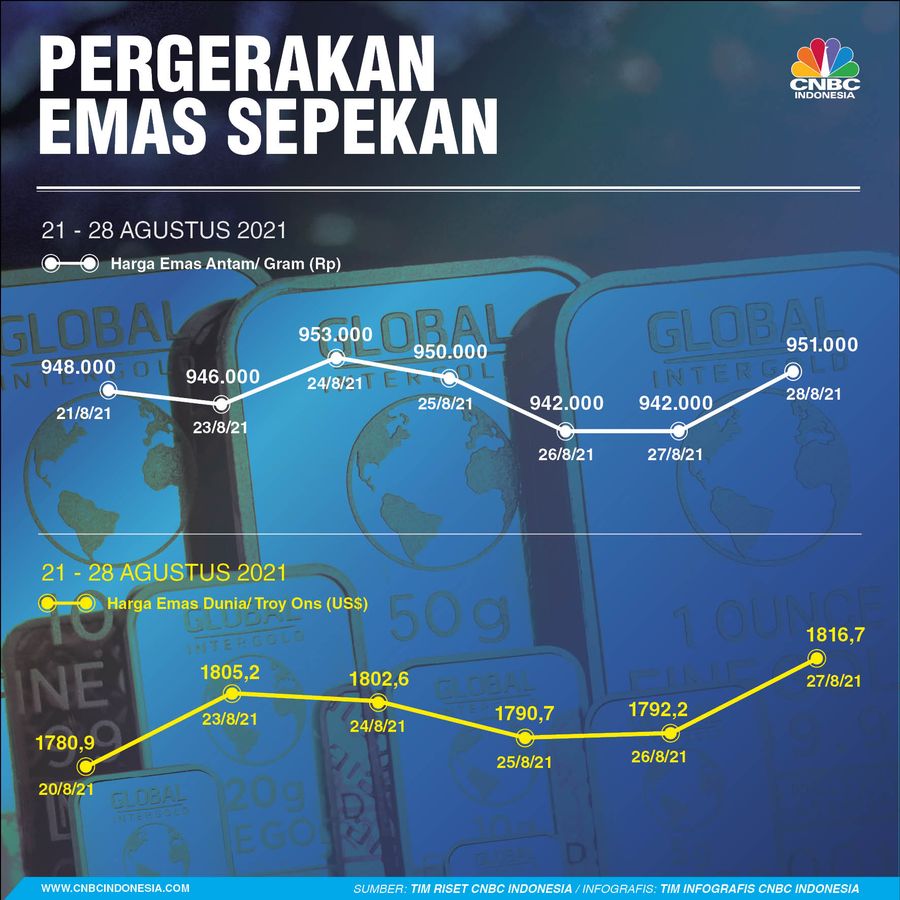 INFOGRAFIS Sepekan, Pergerakan Emas Sepekan