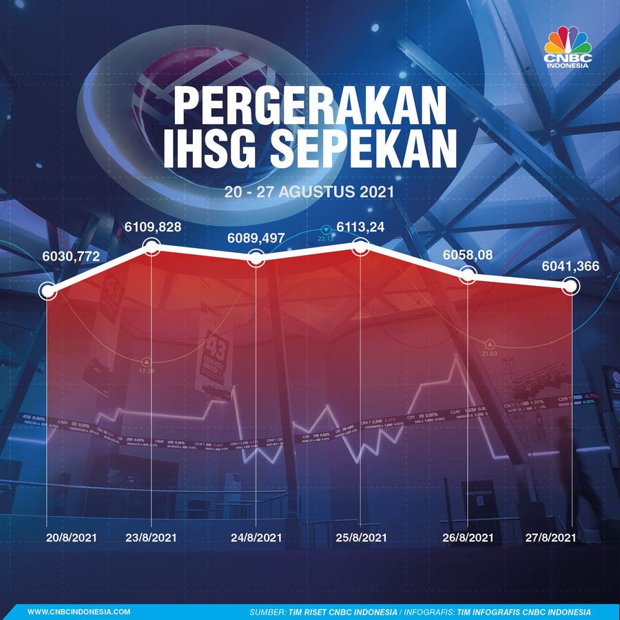 INFOGRAFIS Sepekan, Pergerakan IHSG Sepekan