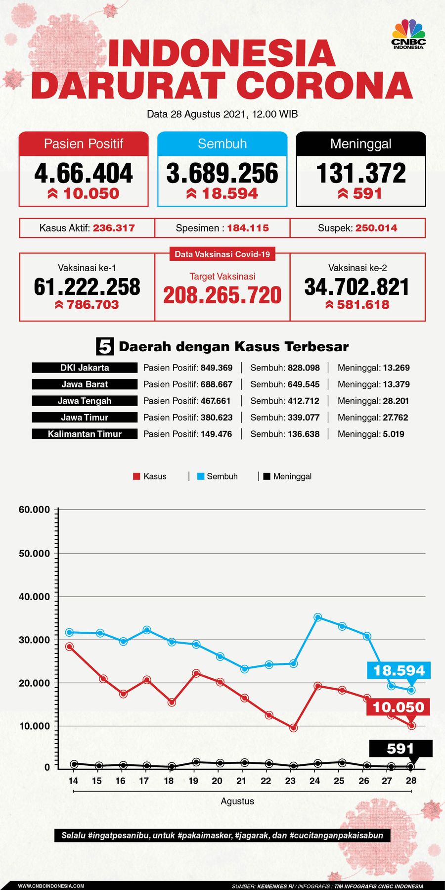 INFOGRAFIS, Update Data Corona 280821