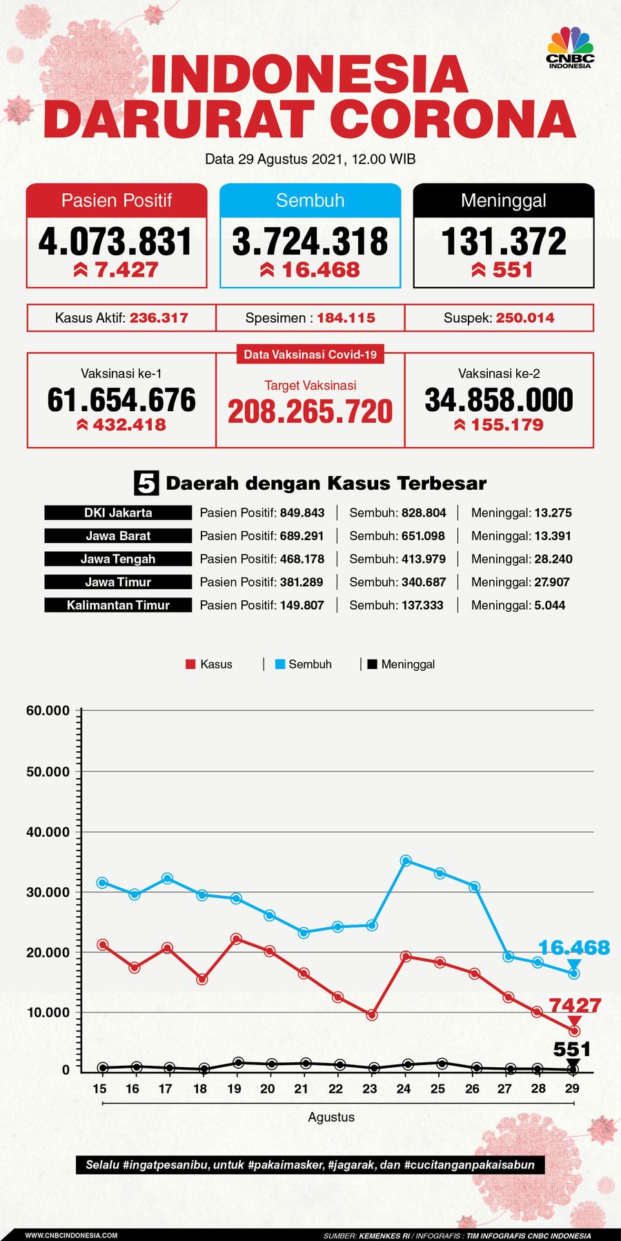 INFOGRAFIS, Update Data Corona 290821