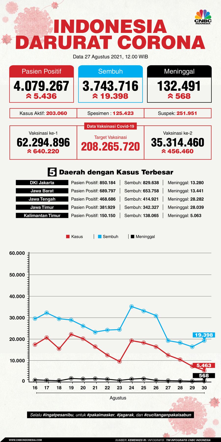 Infografis: Indonesia Darurat Corona (per 30 Agustu 2021)