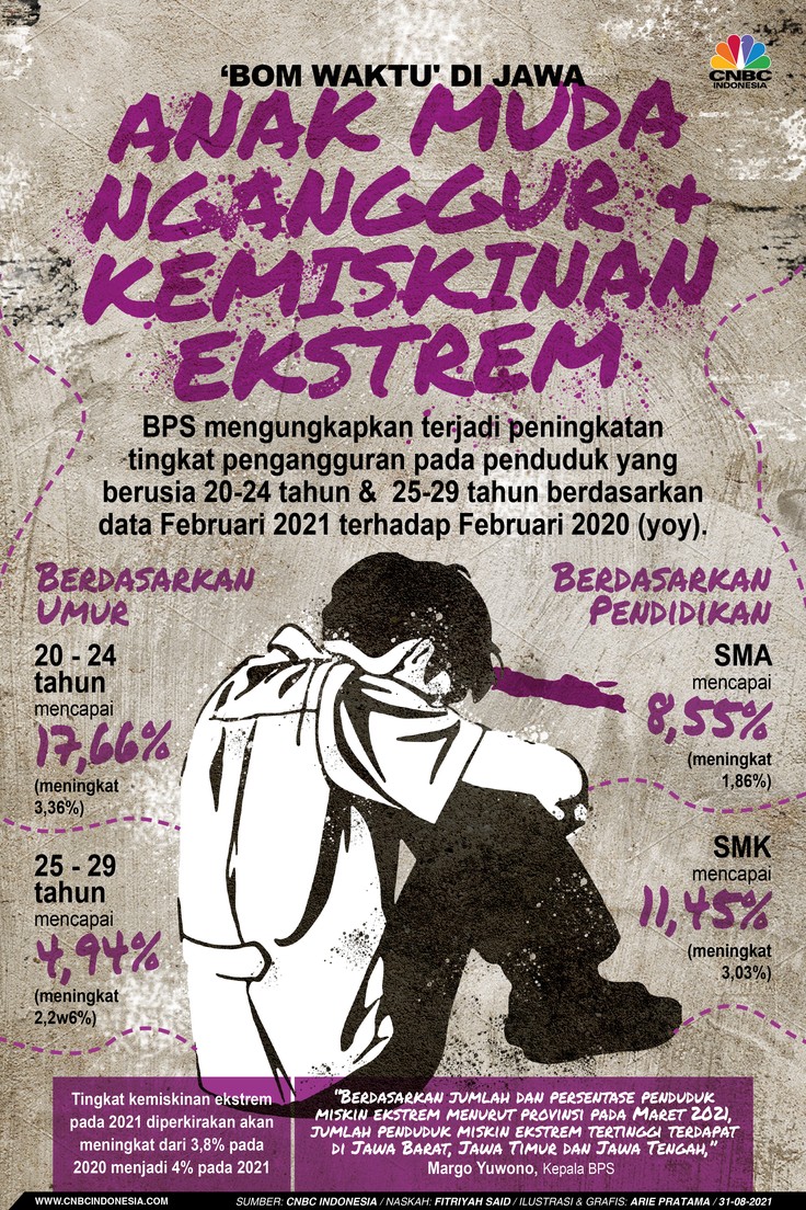 Infografis: 'Bom Waktu' di Jawa: Anak Muda Nganggur & Kemiskinan Ekstrem