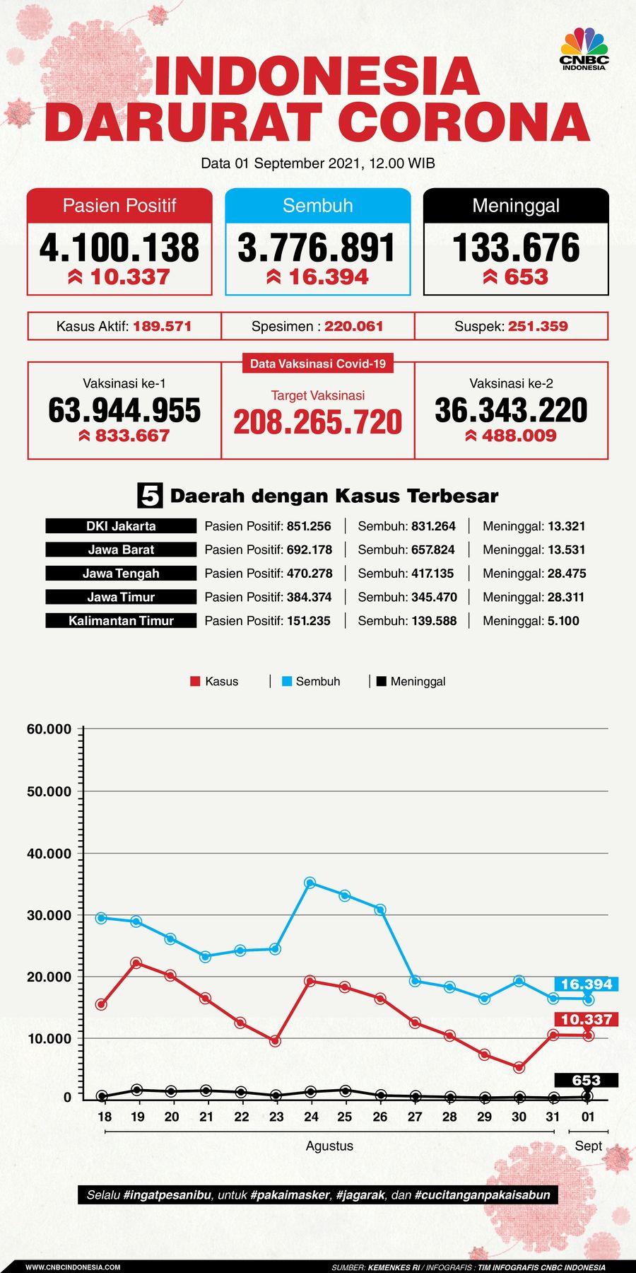 Infografis: Indonesia Darurat Corona (per 01 September 2021)