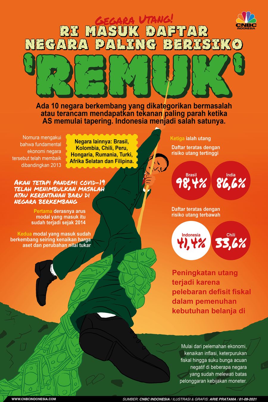 Infografis: Gegara Utang, RI Masuk Daftar Negara Paling Berisiko 'Remuk'