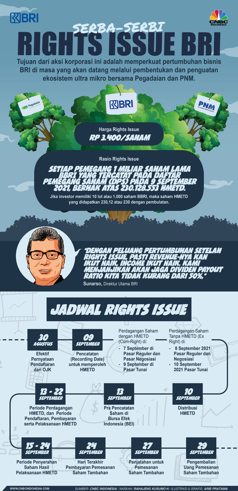 Infografis: Serba-Serbi Rights Issue BRI