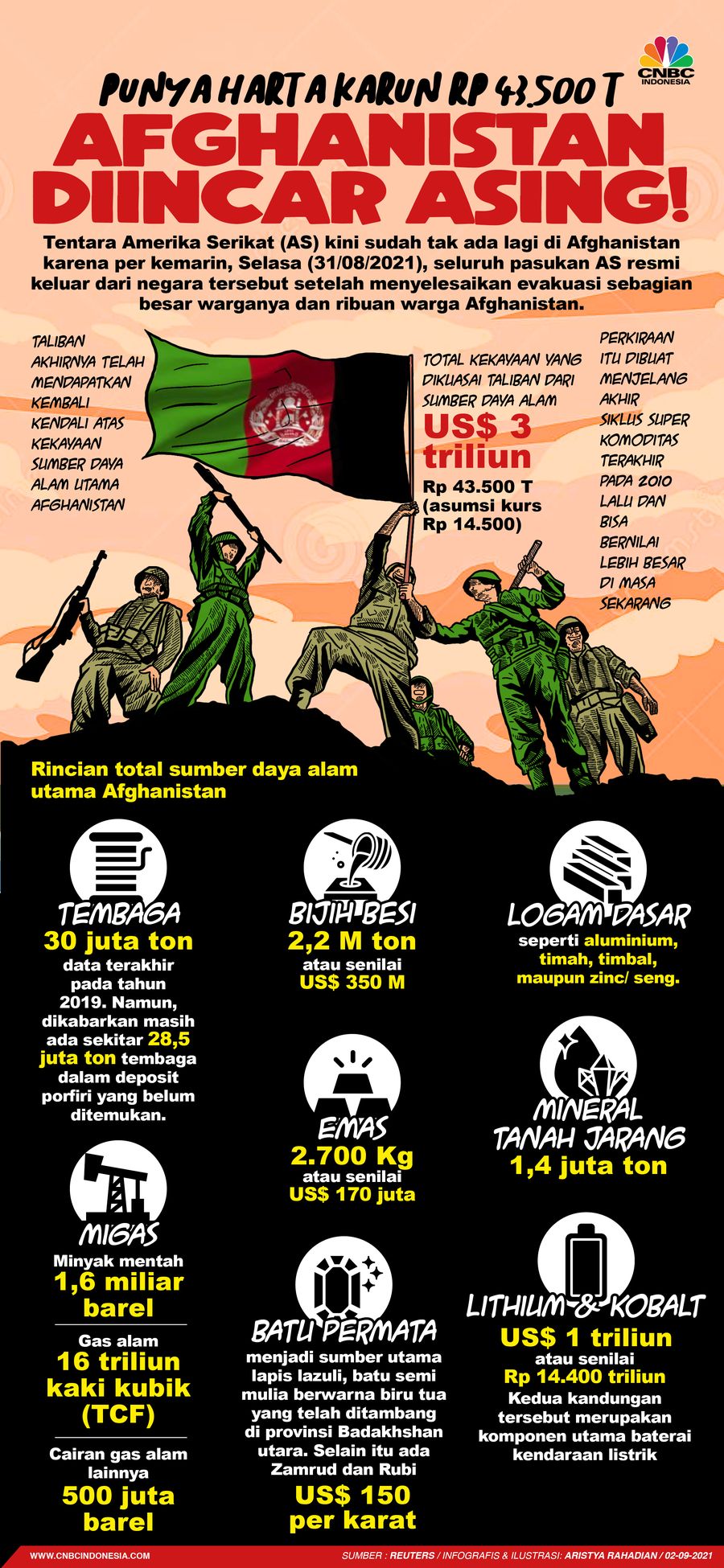 Infografis/Punya Harta Karun Rp 43.500 T, Afghanistan diincar Asing!/Aristya Rahadian