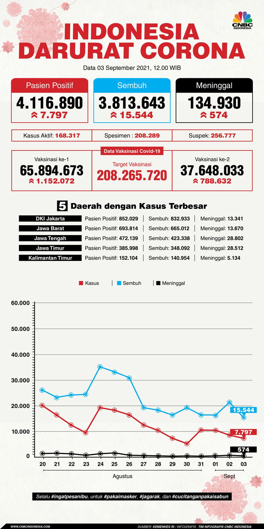 Infografis: Indonesia Darurat Corona (per 03 September 2021)