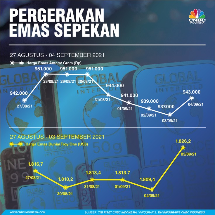 Infografis/ Emas Sepekn 04 September 2021 Infografis/ Emas Sepekn 04 September 2021