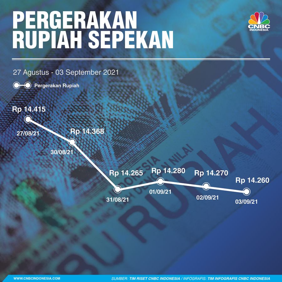 Infografis/ Rupiah Sepekan 04 September 2021