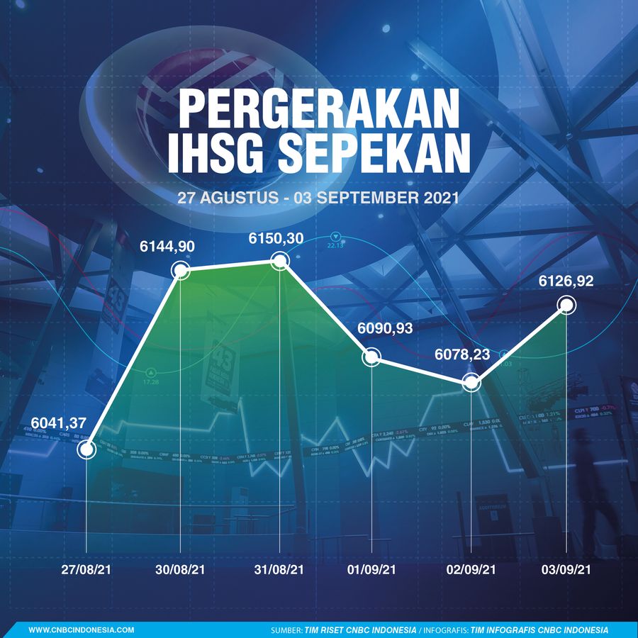 Infografis/Pergerakan IHSG Sepekan 04 September 2021/Aristya Rahadian