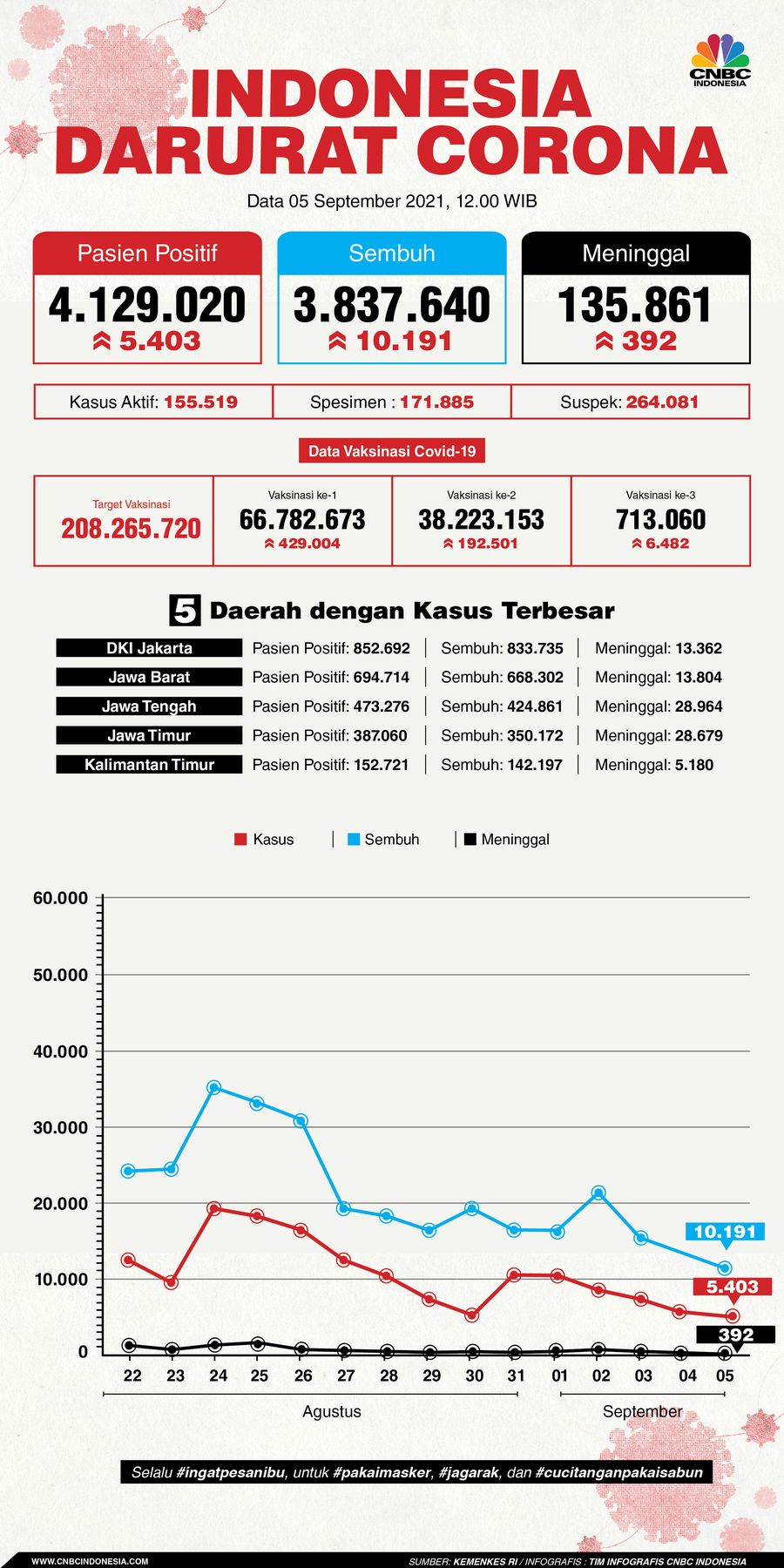 Infografis/Update covid-19, 05 September 2021/Aristya Rahadian