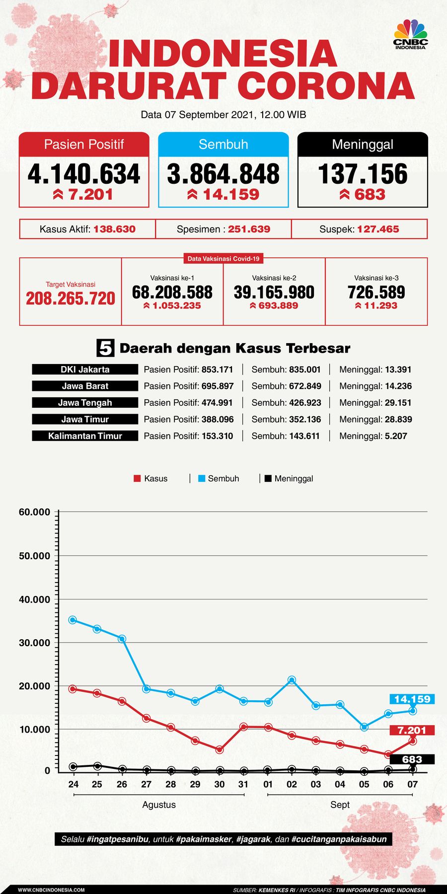 Infografis: Indonesia Darurat Corona (per 07 September 2021)