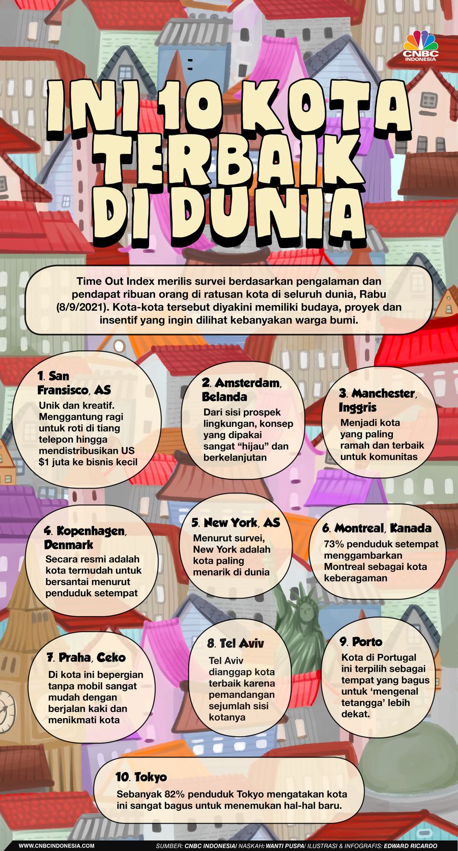 INFOGRAFIS, 10 Kota Terbaik di Dunia 2021