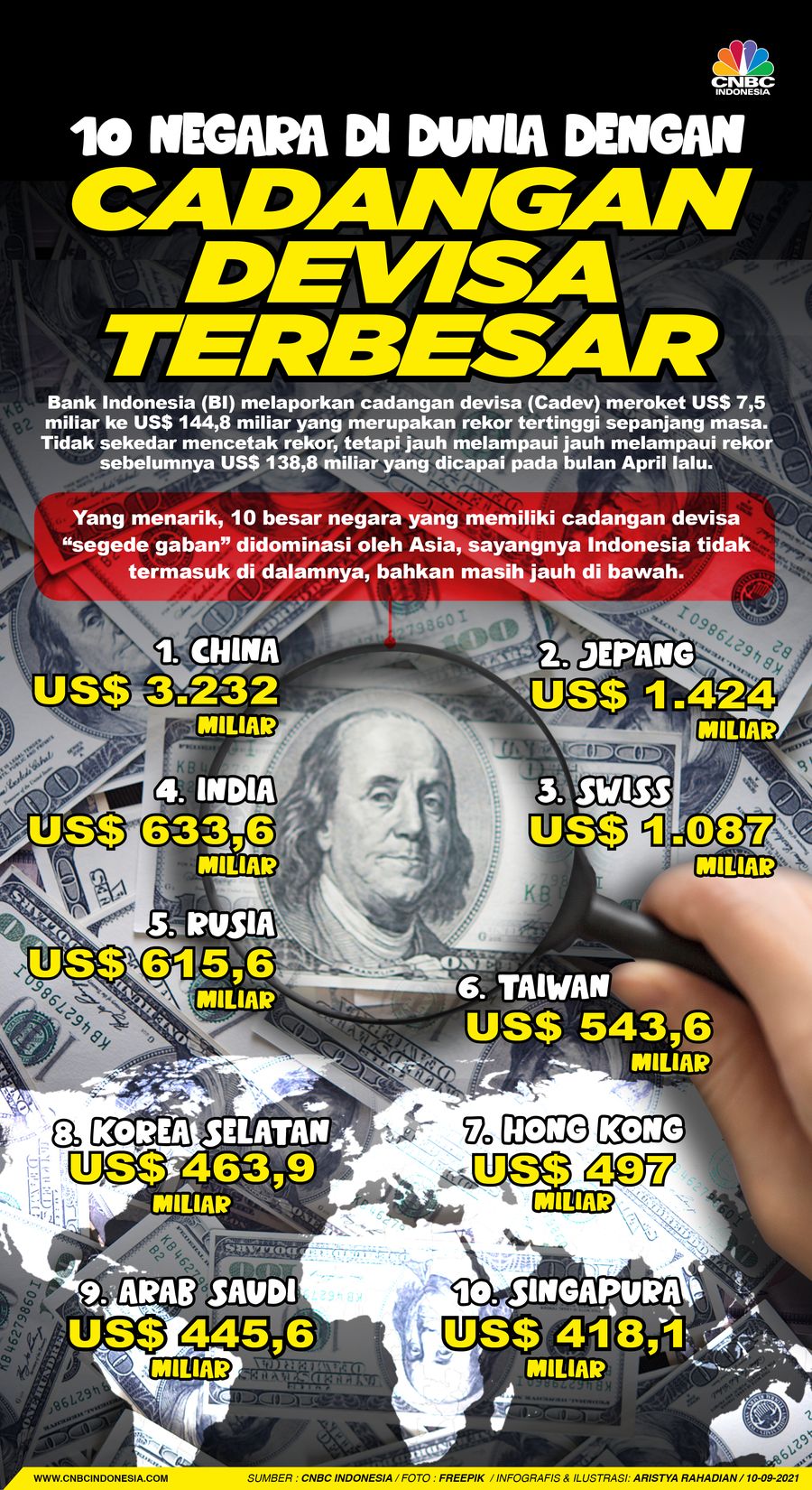 Infografis/ 10 Negara Di Dunia Dengan Cadangan Devisa Terbesar/Aristya Rahadian
