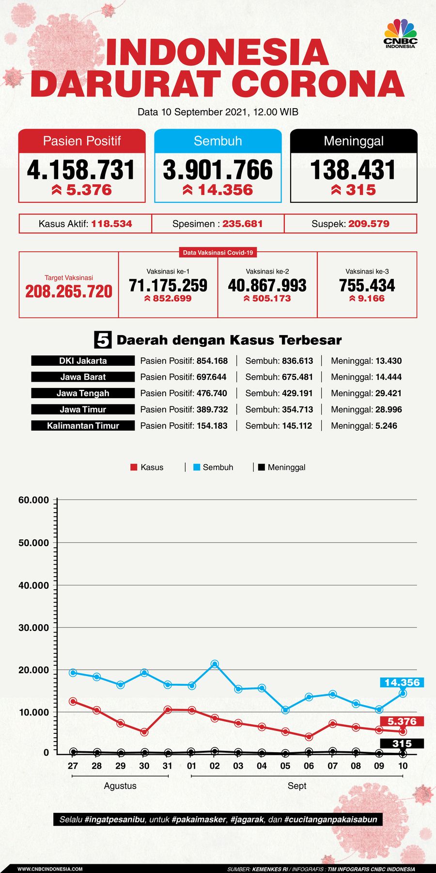 Infografis: Indonesia Darurat Corona (per 10 September 2021)
