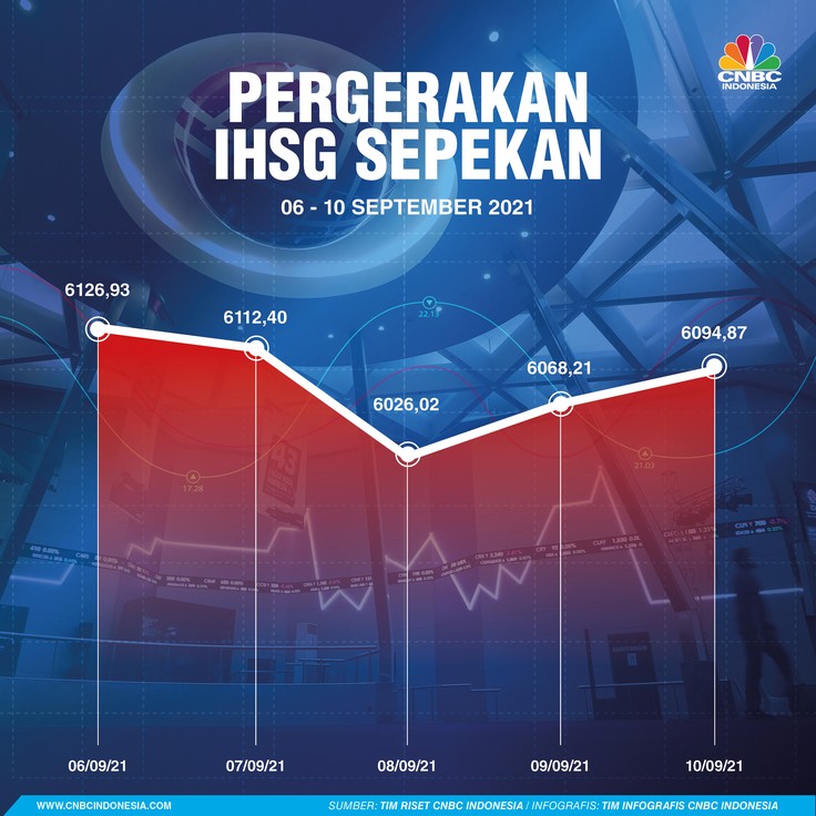 Infografis: Pergerakan IHSG Sepekan (06 - 10 September 2021)
