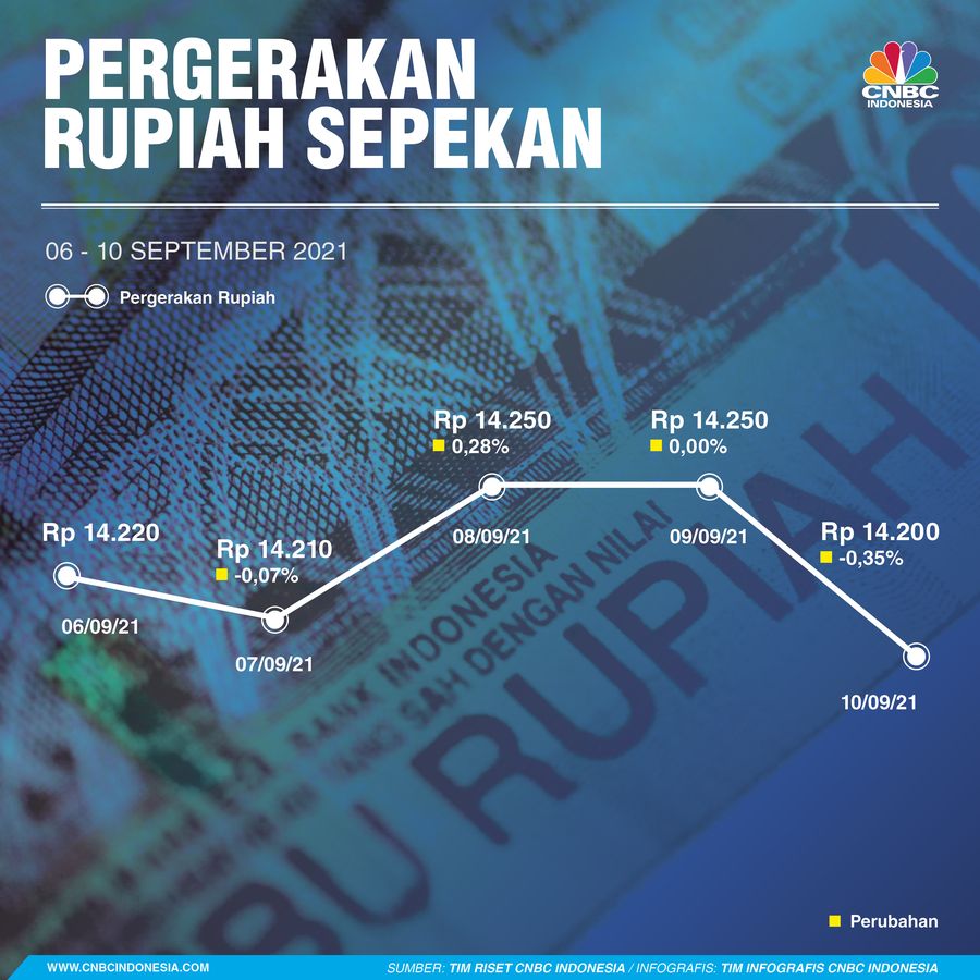 Infografis: Pergerakan Rupiah Sepekan (06 - 10 September 2021)