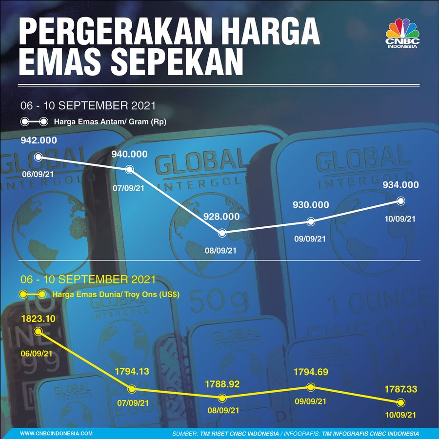 Infografis: Pergerakan Harga Emas Sepekan (06 - 10 September 2021)